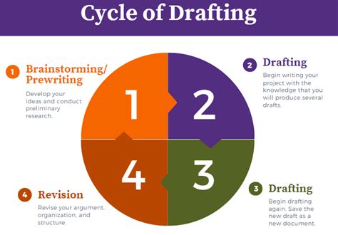 Image result for Writing Process Drafting