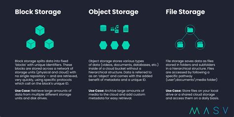 Data File Storage 的图像结果