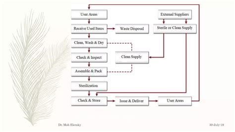Image result for Introduction to CSSD
