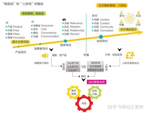 营销人必备的10种营销分析模型 - 广告人干货库