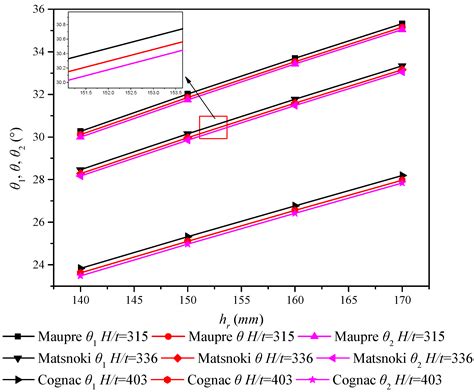 Study on Elastic Global Shear Buckling of Curved Girders with ...