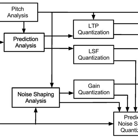 Image result for Encoder Block Diagram