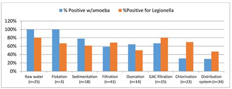 Occurrence and Control of Legionella in Recycled Water Systems