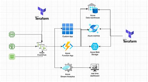 Event Hub Python 的图像结果