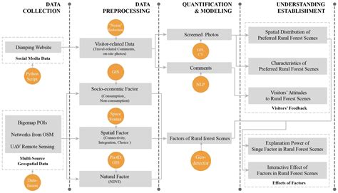 Using Social Media and Multi-Source Geospatial Data for Quantifying and ...