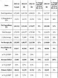Karnataka Budget Analysis 2023-2024 - KPSC KAS (Karnataka) PDF Download