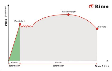 Stress-strain curve | Rime's Wiki