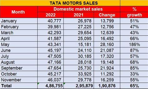 Tata Motors’ November sales up 55%, 8-month numbers already 97% of ...