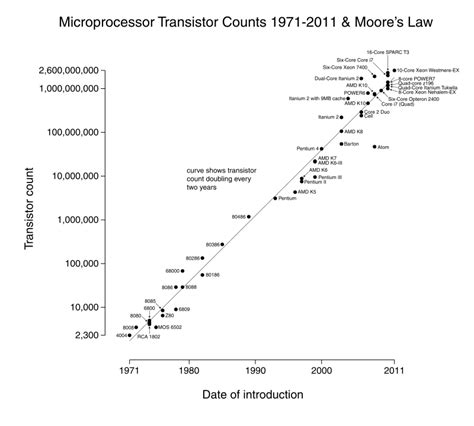 Moore's Law 的图像结果