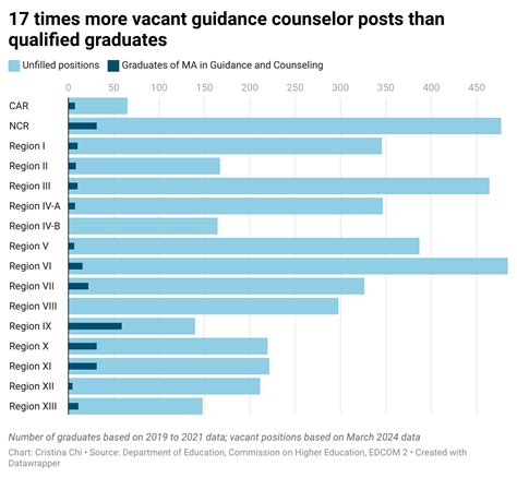 DepEd struggles to fill over 4K vacant guidance counselor positions ...