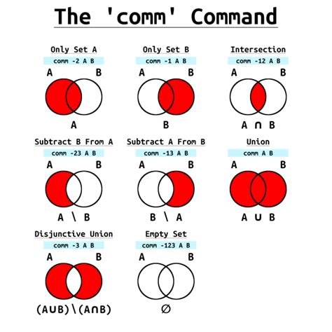 Image result for Unix Comm Command
