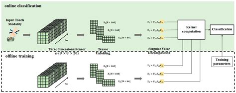 Real-Time Digital Signal Processing Based on FPGAs for Electronic Skin ...