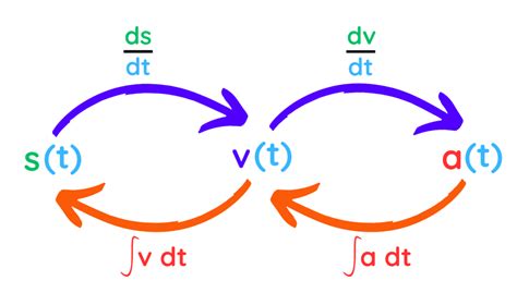 Image result for Acceleration Integration Formulas