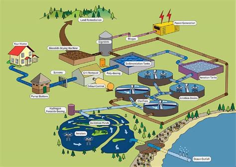 Wastewater Treatment Plant - Waste Water Treatment Plant Exporter from ...