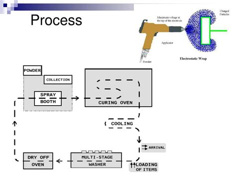 Image result for Powder Coating Process Flow