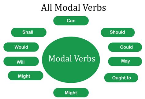 English Grammar Tree Modals 的图像结果