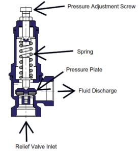 Image result for Relief Valve Installation