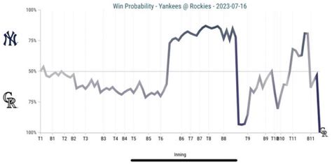 Image result for Win Probability Chart