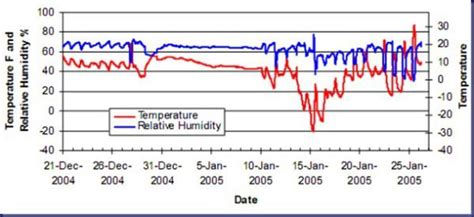 Image result for Relative Humidity in Ship