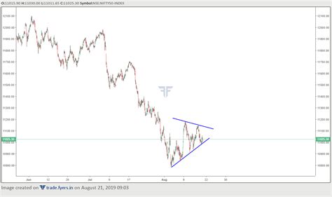 Nifty technical view today 21 August 2019