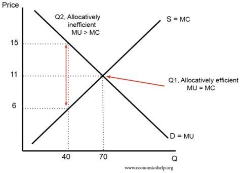 Image result for Marginal Utility Problem