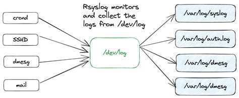 Image result for Rsyslog Examples