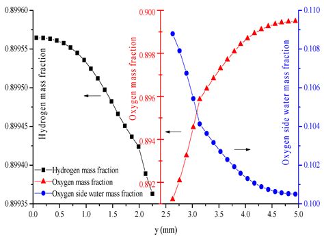 Two-Dimensional Simulation of Mass Transfer in Unitized Regenerative ...