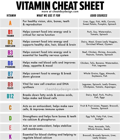 Visual Guide For All 13 Vitamins - COFE™