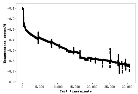 Research on the Life Prediction Method of Meters Based on a Nonlinear ...