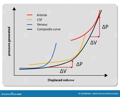 Pressure Volume Curve, Increased Intracranial Pressure, Csf, Arterial ...