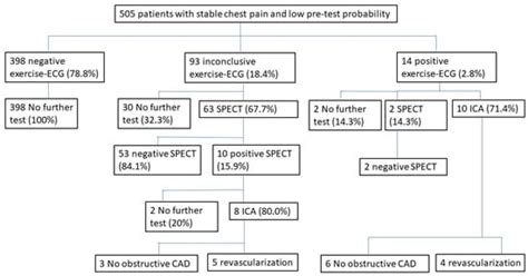 The Value of Exercise Electrocardiography in Outpatients with Stable ...