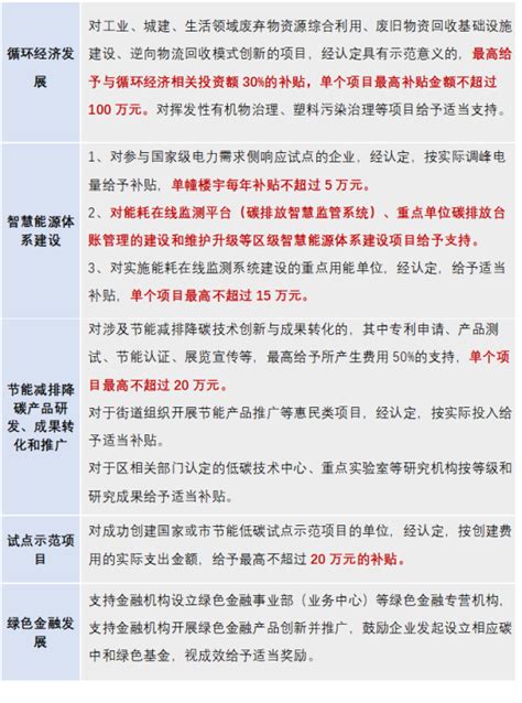 上海市黄浦区科创政策汇总（2022年9月编制) - 上海市科创政策服务