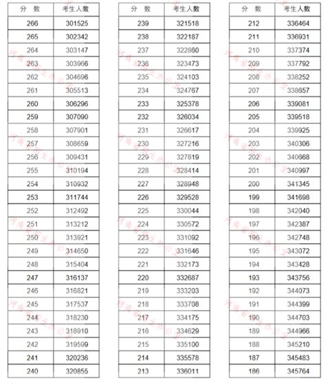 2020河南高考一分一段表汇总（文理科）_分数线