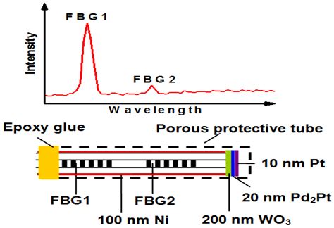 Optical Fiber Grating Hydrogen Sensors: A Review