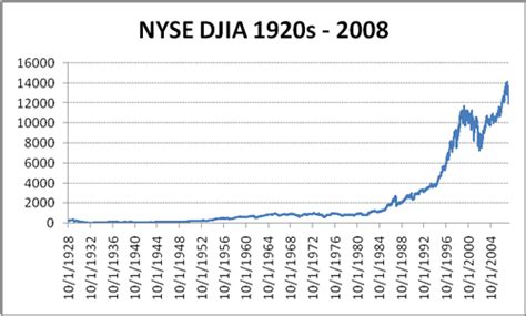 stock market history graph: Stock Market History Graph - from 1928 to 2008.