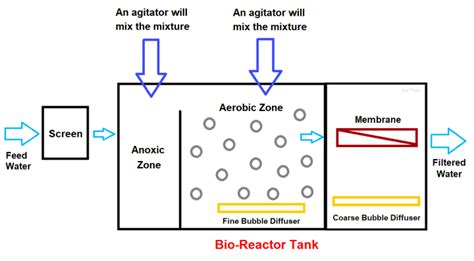 Image result for Membrane Bioreactor Process