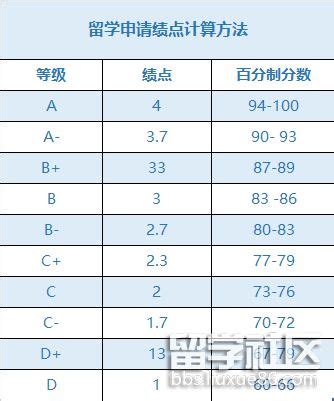 GPA = 平均成绩 ？ 如何才能保持高GPA？！ - 知乎