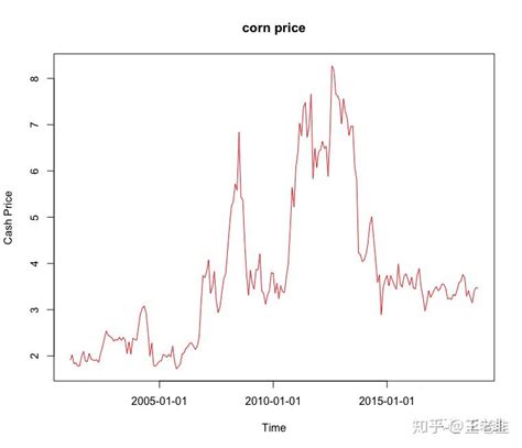 玉米期货的周期性分析 - 知乎