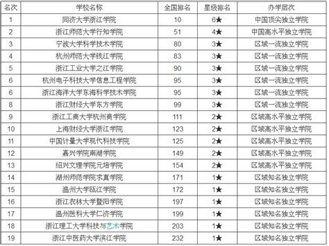 2018浙江专科学校排名 第一名比个别本科还要好 —【94677奇闻网】