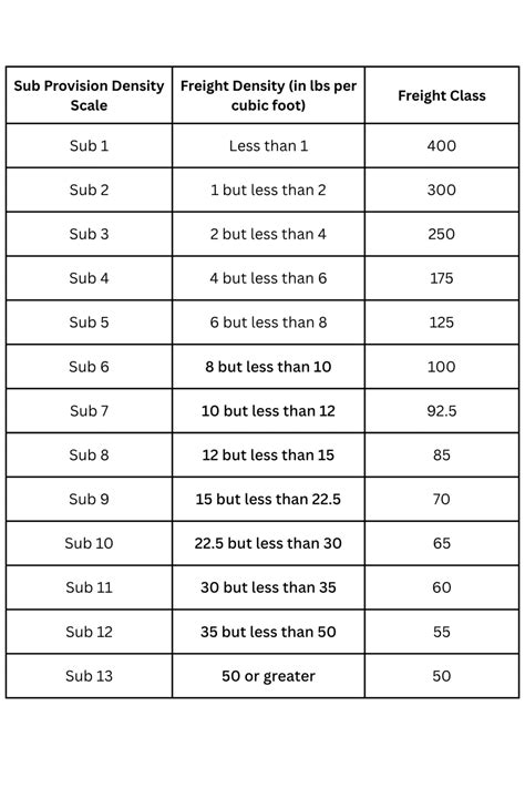 Image result for Freight Class Classification Chart