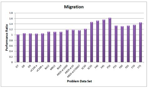 On GPU Implementation of the Island Model Genetic Algorithm for Solving ...