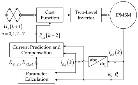 An Improved Finite-Control-Set Model Predictive Current Control for ...
