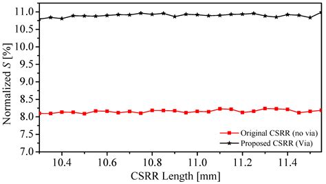 A Novel Coupling Mechanism for CSRRs as Near-Field Dielectric Sensors