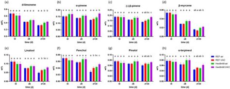 Improved Long-Term Preservation of Cannabis Inflorescence by Utilizing ...