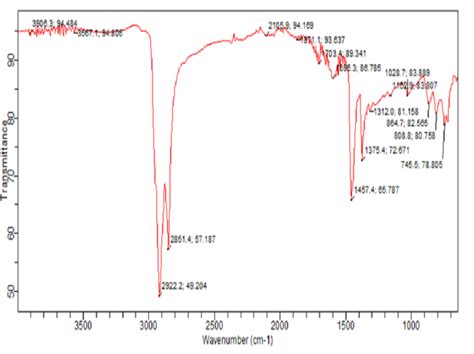 Image result for Ftir Bitumen Process