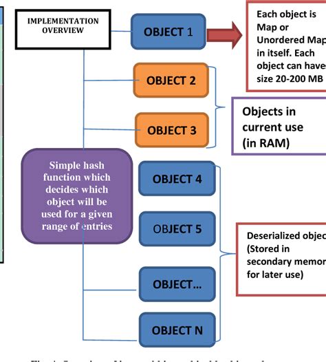 Image result for Difference Between Map and Unordered Map C