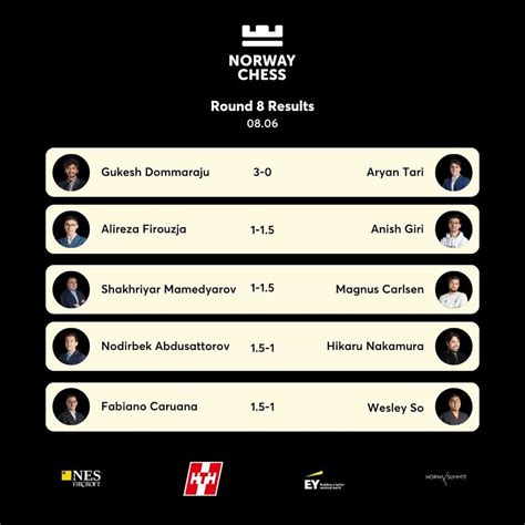 11th Norway Chess 2023 R8: Gukesh crushes Tari, now World no.13 ...