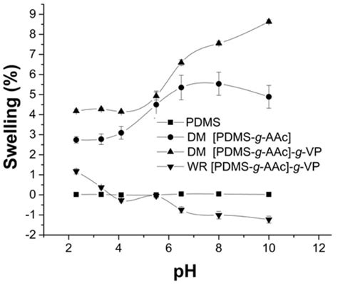 Binary Graft of Poly(acrylic acid) and Poly(vinyl pyrrolidone) onto ...