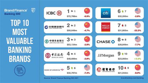 Brand Value of World’s Largest Banks Contracts for Second Year Running ...