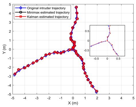 Indoor Intruder Tracking Using Visible Light Communications